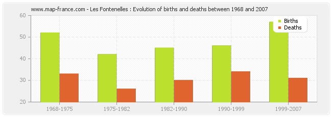 Les Fontenelles : Evolution of births and deaths between 1968 and 2007
